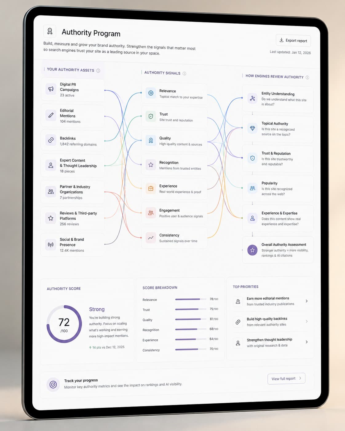 Authority program dashboard — assets, signals, score breakdown and top priorities.